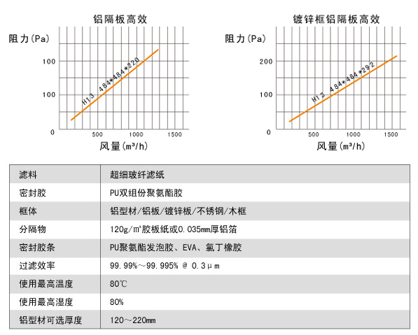 鋁隔板高效空氣過(guò)濾器高效風(fēng)量、阻力、運(yùn)行環(huán)境。