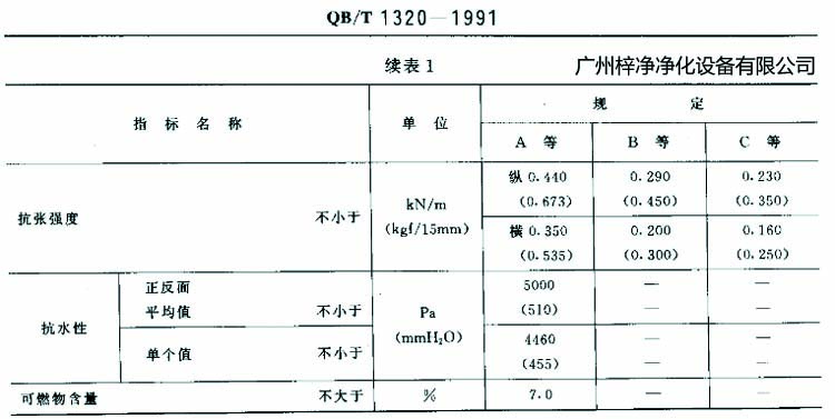 高效過濾器濾紙搞張強度、抗水性、可燃物含量規(guī)定